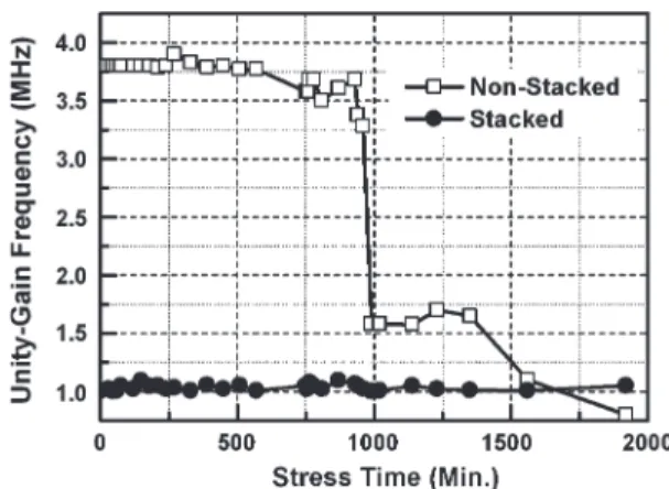 Fig. 4. Input and output signal waveforms on the different stress times of the common-source amplifier with the nonstacked diode-connected  active-load structure under the dc stress