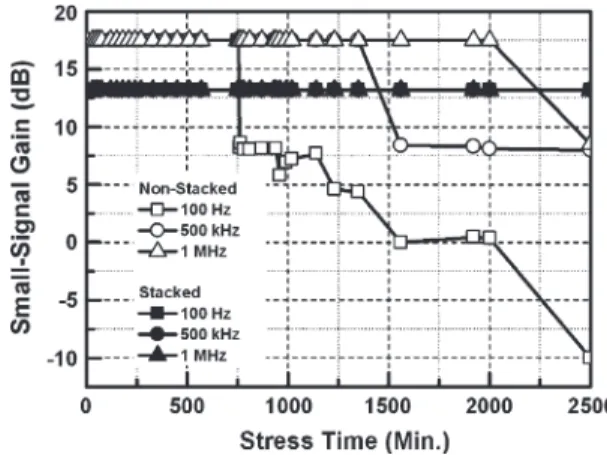Fig. 7. Measured setup for the common-source amplifiers with the nonstacked and stacked diode-connected active-load structures under ac stress with dc offset to investigate the impact of gate-oxide reliability on circuit performances.
