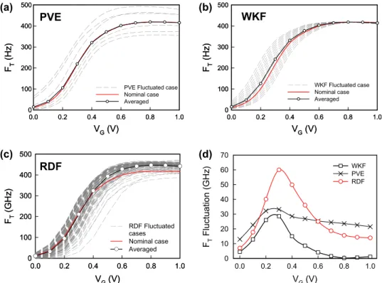 Fig. 4 a–c shows the cut-off frequency (F T = v sat /2 p L g = g m /2 p C g )