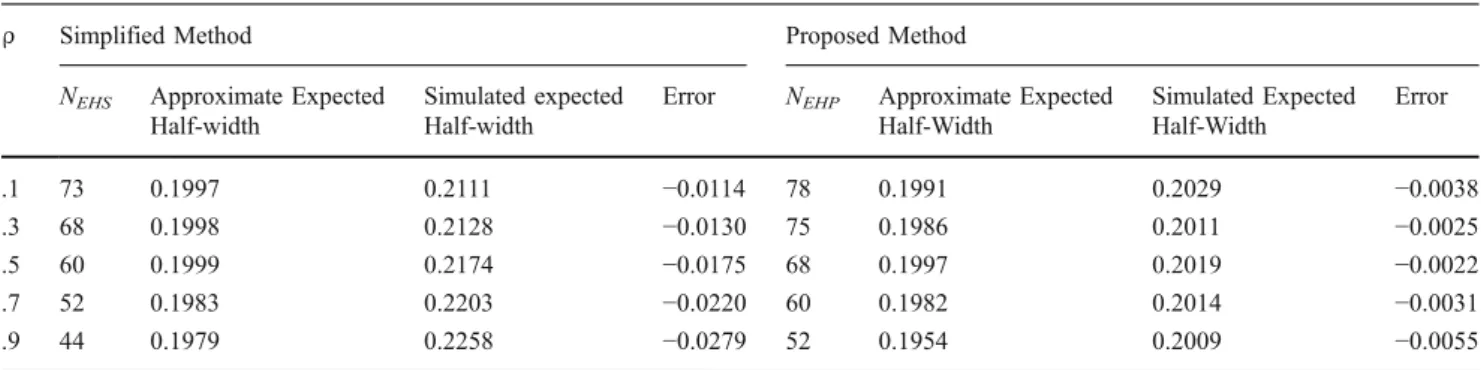 Table 2 Computed sample size, approximate expected half-width, andsimulatedexpected half-widthfor the half-width of a 90%  two-sided interval of bb XZ at specified half-width δ = 0.20with bivariate