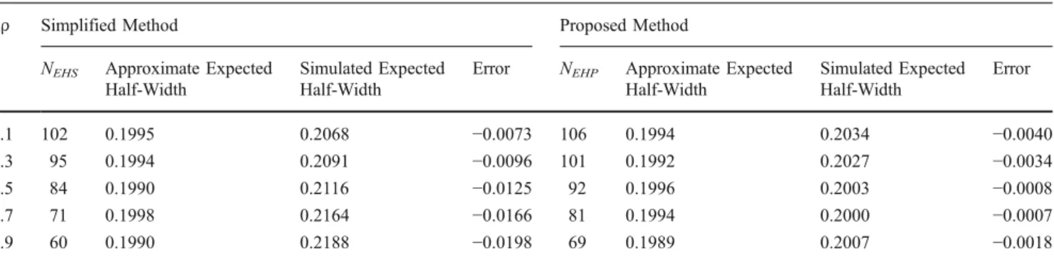 Table 4 Computed sample size, approximate expected half-width, and simulated expected half-width for the half-width of a 95%  two-sided interval of bb XZ at specified half-width δ = 0.20 with bivariate