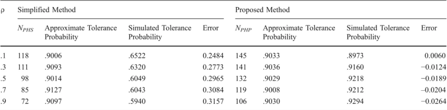 Table 8 Computed sample size, approximate tolerance probability, and simulated tolerance probability for the half-width of a 95%  two-sided interval of bb XZ at specified half-width ω = 0.20 and tolerance