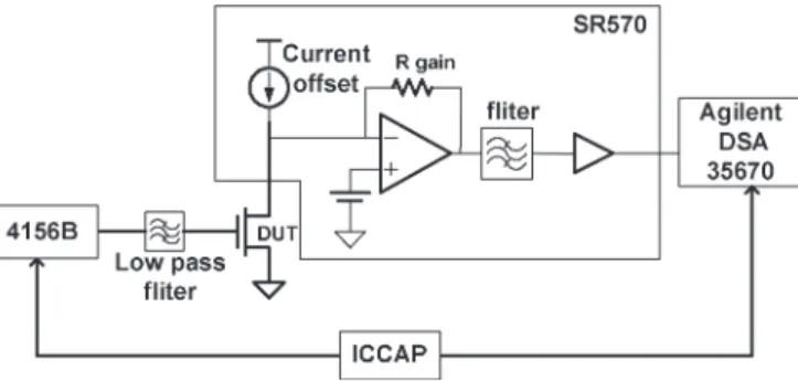 Fig. 2. LFN measurement system setup consisting of an Agilent dynamic signal analyzer (DSA 35670), low noise amplifier (LNA SR570), and Agilent 4156B for dc power supply