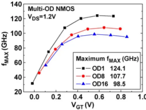 Fig. 18. f MAX versus V GT measured from narrow-OD NMOS under V DS =