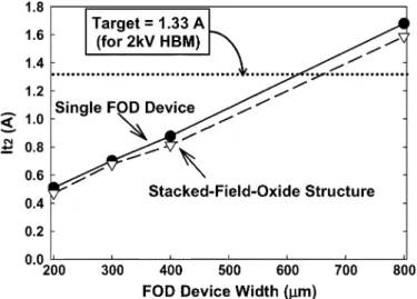 Fig. 15. TLP-measured I–V curves of the stacked-field-oxide structure with different substrate-triggered currents.
