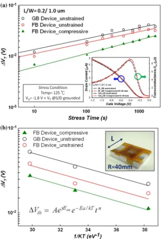 Fig. 2. Body current with S/D grounded for GB devices that are compres- compres-sively strained and unstrained