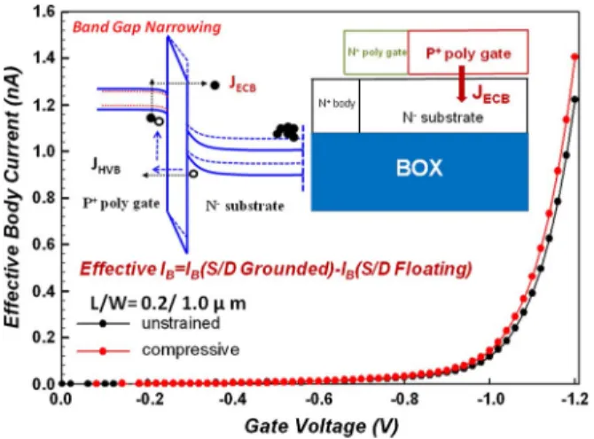 Fig. 4. Comparison of effective body current versus gate voltage for compres- compres-sive strained and unstrained devices