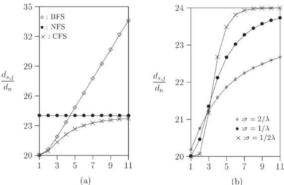 Fig. 8. The d s; j performance for BFS, NFS, and CFS (d r ¼ 5d n ; N  ¼ 1024; j ¼ 3)