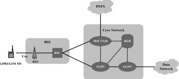 Fig. 9. The network architecture of GSM/GPRS. BSS: base station subsystem. HLR: home location register