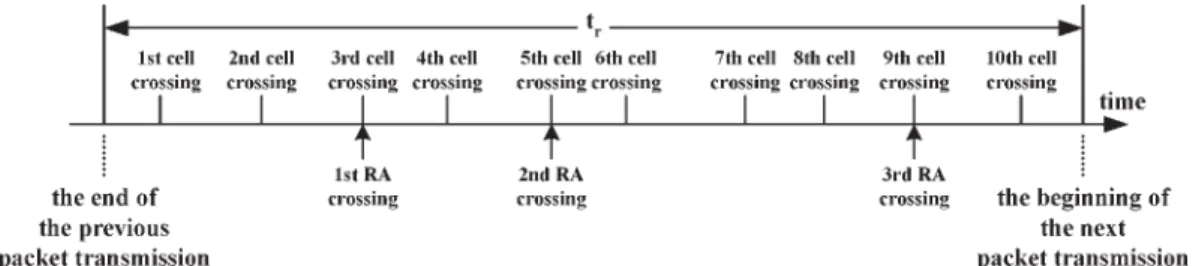 Fig. 10. Cell and RA crossings in an idle period.