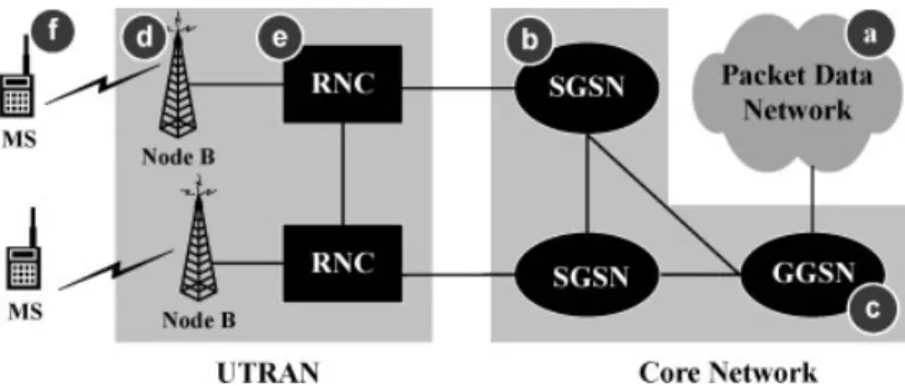 Fig. 1. A simplified network architecture for the universal mobile telecommunications system (UMTS) packet-switched (PS) domain