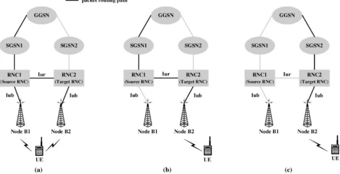 Fig. 2. Serving radio network controller (SRNC) relocation. (a) The UE connects to both B1 and B2