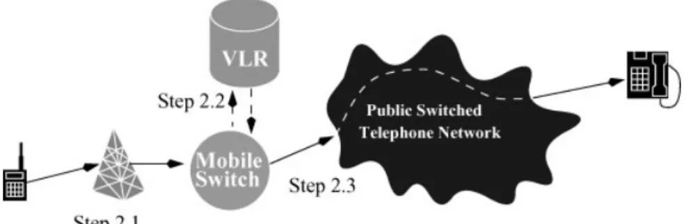 Fig. 4. MS call origination.