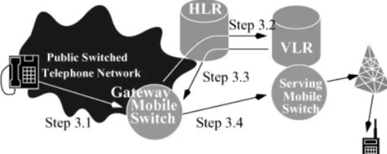 Fig. 5. MS call termination procedure.