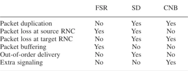Table I. Comparing FSR with SD and CNB