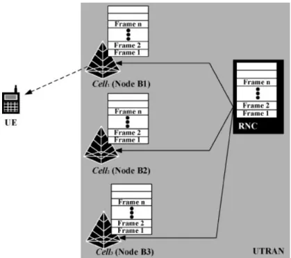 Fig. 7. High-speed downlink packet access (HSDPA) network architecture. RNC: radio network controller
