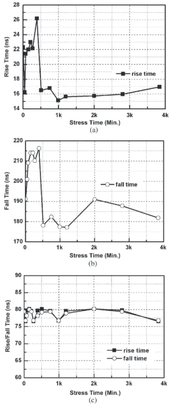 Fig. 9. Dependence of the rise and fall times on the stress time of the operational amplifiers with the two-stage or folded-cascode structures operating in the unity-gain buffer under the dc stress