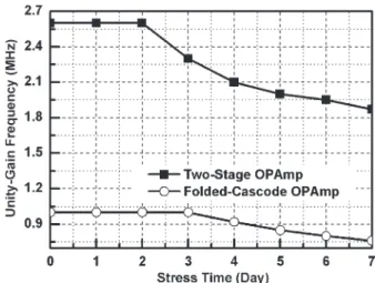 Fig. 15. Dependence of the unity-gain frequency on the stress time under the stress of large-signal transition