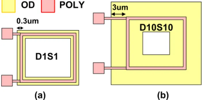 Fig. 1 A brief layout of donut MOSFET (a) D1S1 and (b) D10S10,  with two major layers, such as active region (OD) and poly gate (PO) 