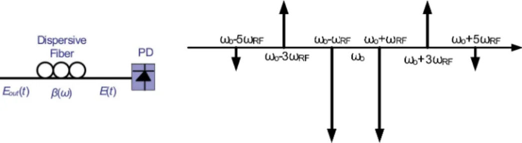 Fig. 1. The principle diagram of the optical mm-wave generation using bal- bal-anced MZM based on DSBCS modulation.