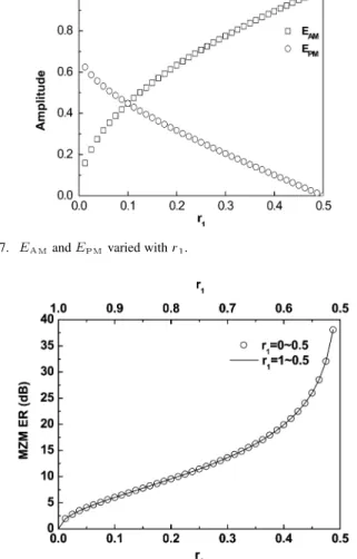 Fig. 9. OCDSR versus the MI for driving MZM. The MZM ER is 25 dB. A: Theoretical analysis, N: Numerical stimulation.