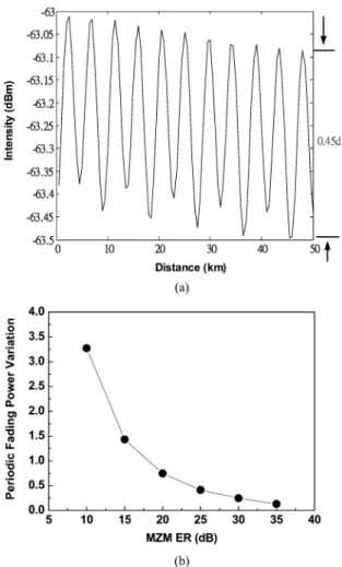 Fig. 11. I versus MI and MZM ER after PD detectin.