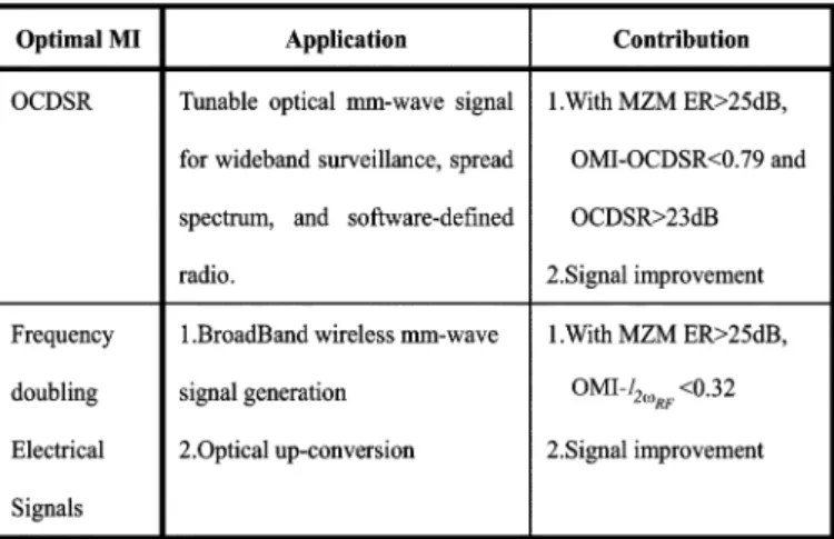 Fig. 14 shows the experimental setup used for optical RF signal generation and transmission based on DSBCS  modu-lation scheme