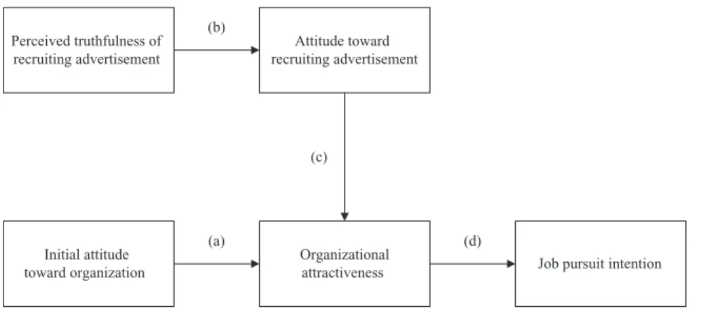 Figure 1 presents a model showing the effects of publicity exposure on initial attitude toward a recruiting organization (first), and the combined effects of a consequent job ad received (sequentially) on organizational attractiveness and job pursuit inten