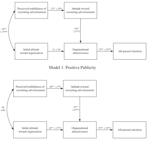 Figure 2 Results of baseline model of groups of negative publicity and positive publicity