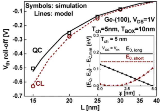 Fig. 3. Comparison of the Vth roll-offs between QC and CL models for