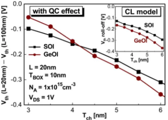 Fig. 5. V th roll-off comparison between SOI and GeOI devices. As the QC effect is considered, a crossover near Tch = 4 nm can be seen.