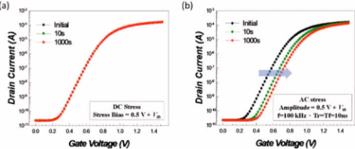 Figure 1共a兲 shows the Id-Vg transfer characteristic curves with 50 mV drain voltage under initial and after static