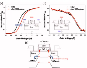 FIG. 3. 共Color online兲 Variation in energy-band diagram cutting from 共a兲 channel region and 共b兲 S/D overlap region during dynamic stress.