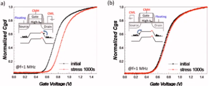 FIG. 4. 共Color online兲 共a兲 Cgd-Vg and 共b兲 Cgs-Vg transfer characteristics under initial and after dynamic stress