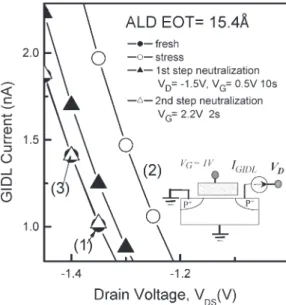 Fig. 1. Drain–current degradation of the thin oxide ALD device under