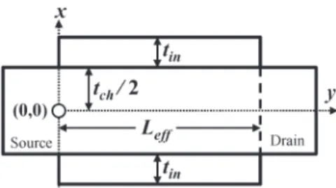 Fig. 1. Schematic of the FinFET structure investigated in this paper. L eﬀ is