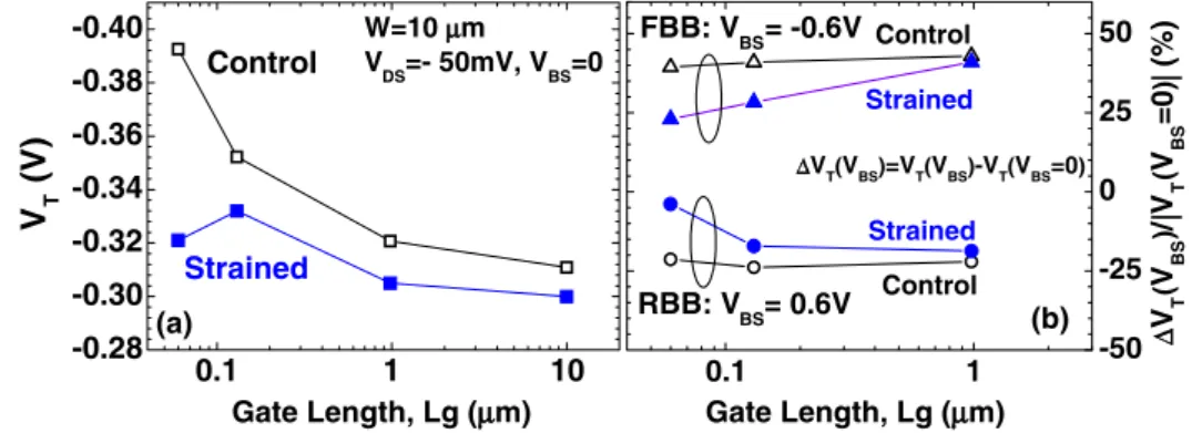 Figure 5 presents the normalized  eff shift [ eff ðV BS Þ=  eff ðV BS ¼ 0Þ] under FBB and RBB, over various L g 