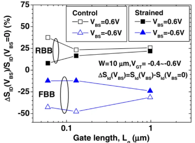 Table I presents the strain eﬀect on LFN and  eff in terms of normalized amount such as [S ID(s,c) =I D 2 ðV BS Þ=½S ID(c) =