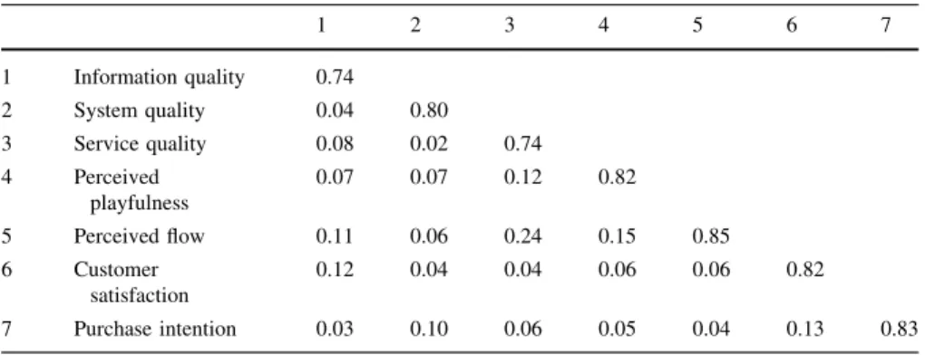 Fig. 2 Results of structural modelling analysis