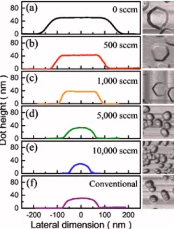 Figure 1 shows AFM micrographs of InN dots grown by FME with different NH 3 background flow rates 共r 0 兲 ranging