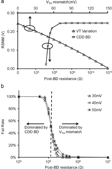 Fig. 6 (a) compares the impacts of V TH mismatch and CDD BD on