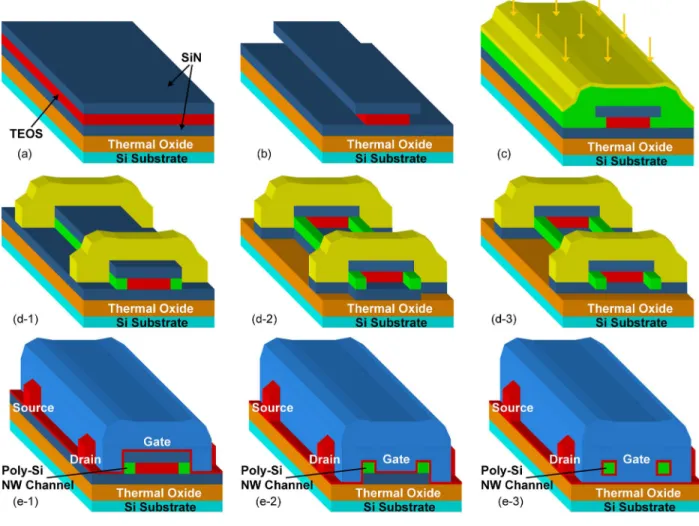Fig. 1. Process flow for fabrication of the three types of poly-Si NW devices with various gate configurations.