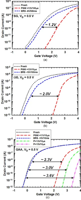 Fig. 8. Simulated electric field along channel-width direction ( y-direction) in the oxide at two locations, i.e., X1 [(solid line) near channel surface] and X2 [(dot line) near gate], for an SG device.