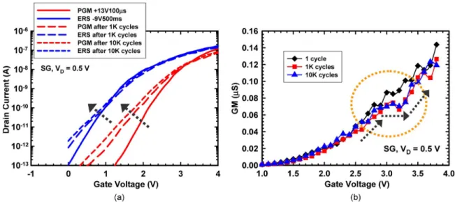Fig. 11. (a) Subthreshold and (b) transconductance characteristics of an SG device after 1, 1K, and 10K P/E cycles of operation.