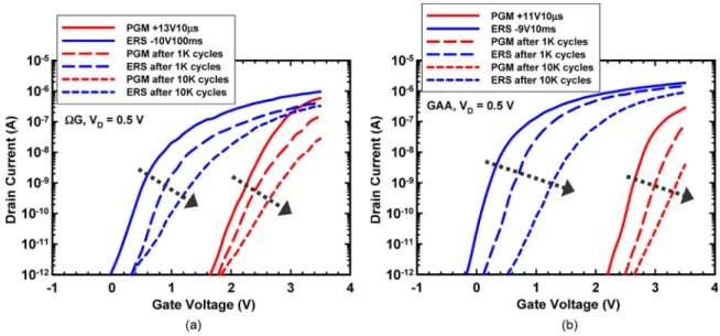 Fig. 12. Subthreshold characteristics of the (a) ΩG and (b) GAA devices after 1, 1K, and 10K P/E cycles of operation.
