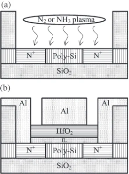 Fig. 1. Cross-sectional view of LTPS-TFT with plasma surface treatment and HfO 2 gate dielectric.