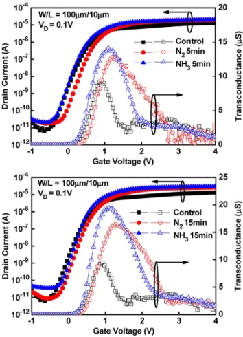 Fig. 2. Transfer characteristics (I D –V G and transconductance G m ) of