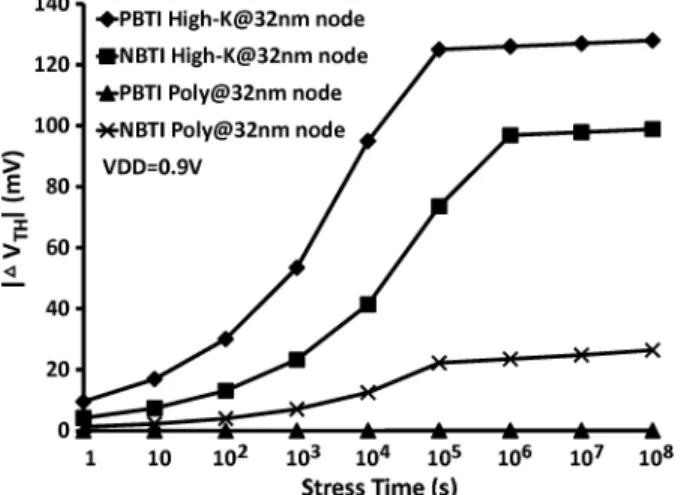 Fig. 1. V drifts induced by NBTI and PBTI using reaction-diffusion frame- frame-work calibrated with published data [1]
