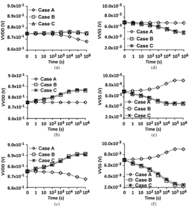 Fig. 5. Active mode VVDD of header structure impacted by (a) NBTI, (b) PBTI, and (c) NBTI&amp;PBTI; active mode VVSS of footer structure impacted by (d) NBTI, (e) PBTI, and (f) NBTI&amp;PBTI.