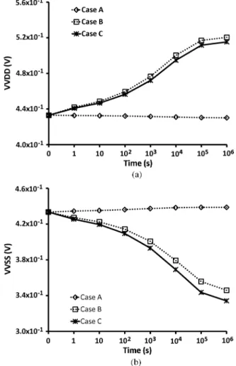 Fig. 9. WM of header structure impacted by (a) NBTI, (b) PBTI, and (c) NBTI&amp;PBTI; WM of footer structure impacted by (d) NBTI, (e) PBTI, and (f) NBTI&amp;PBTI.